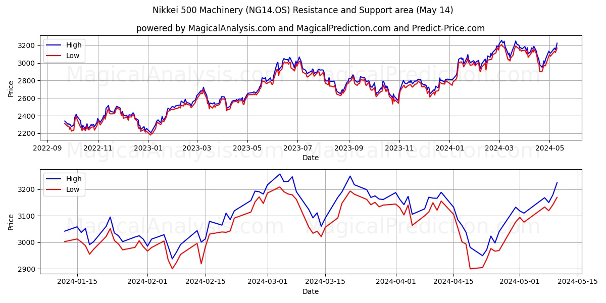 Nikkei 500 Machinery (NG14.OS) price movement in the coming days